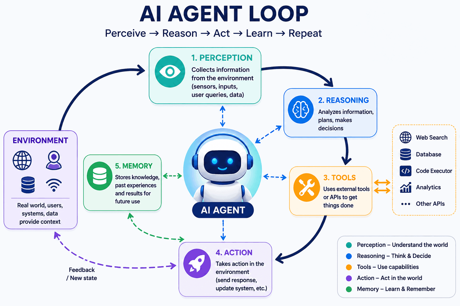 What Are AI Agents: The Complete Beginner's Guide (2026) AI Agents architecture diagram showing how AI Agents work