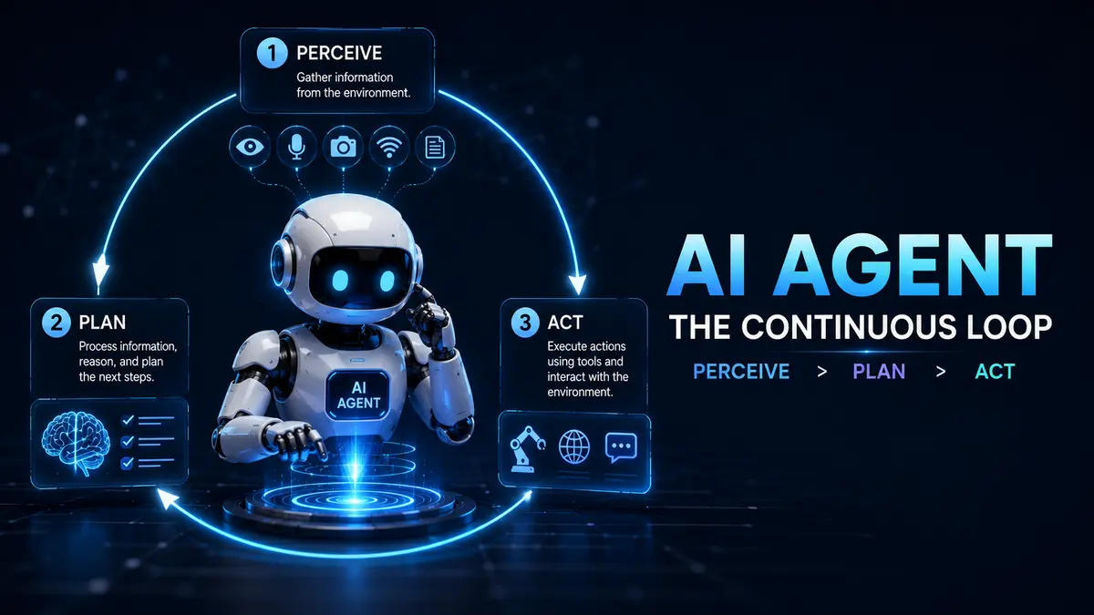 AI Agents perceive plan act loop diagram