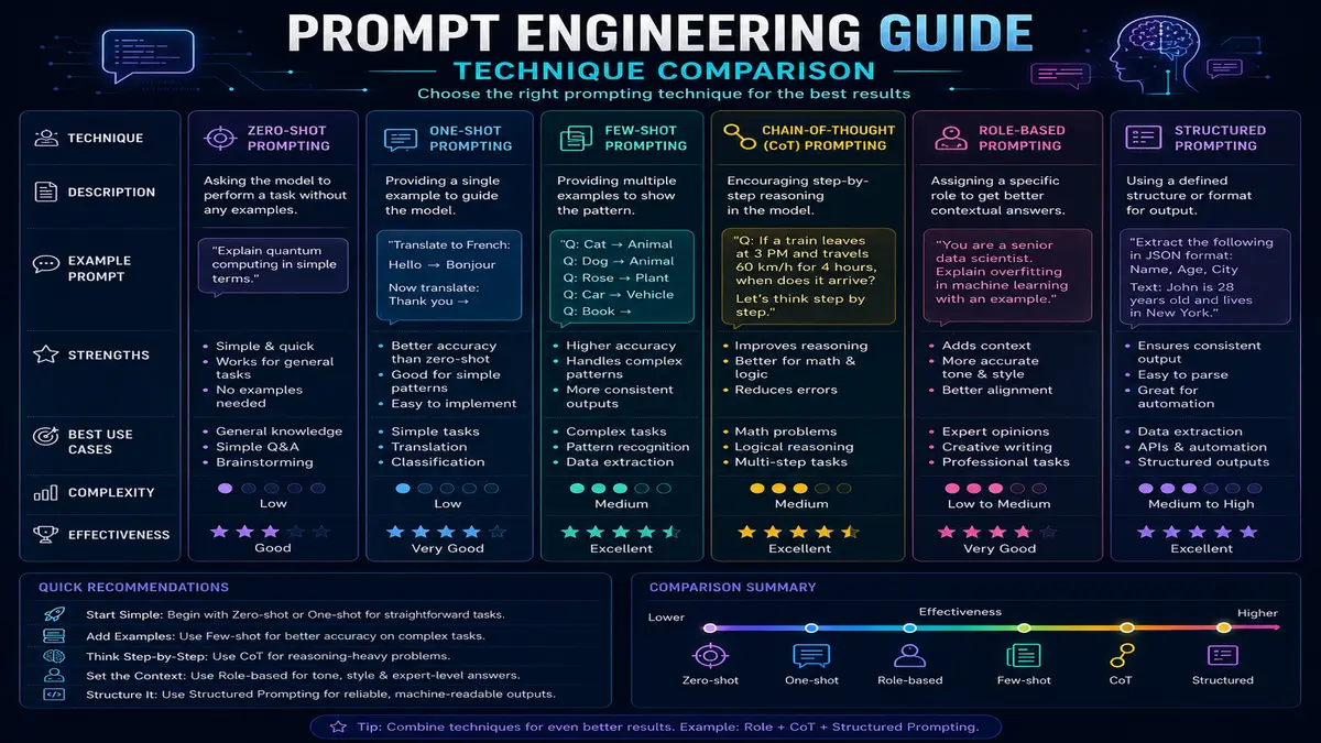 Prompt Engineering Guide (2026): Techniques and Examples Prompt Engineering Guide techniques comparison 2026